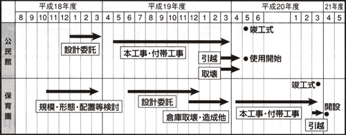 建設スケジュー